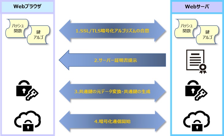 SSL構築の図解