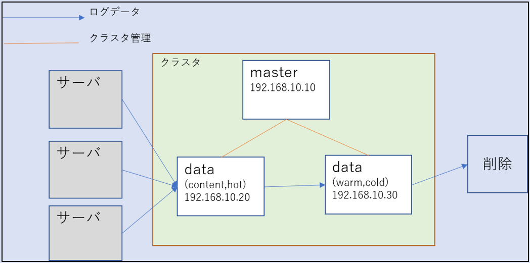 構築構成の図