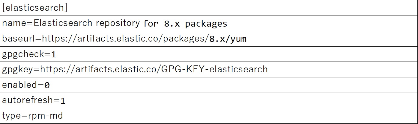 エディタで /etc/yum.repos.d/elasticsearch.repo にインストール情報を入力する様子