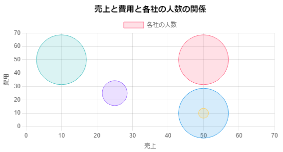 バブルチャートのイメージ