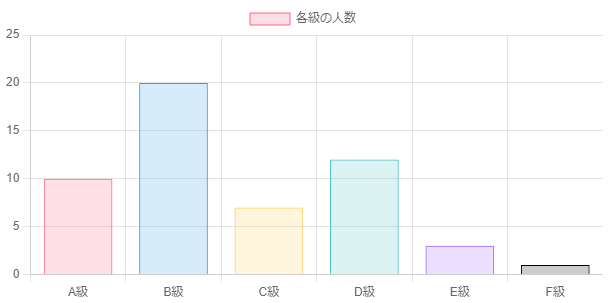 項目追加のグラフ