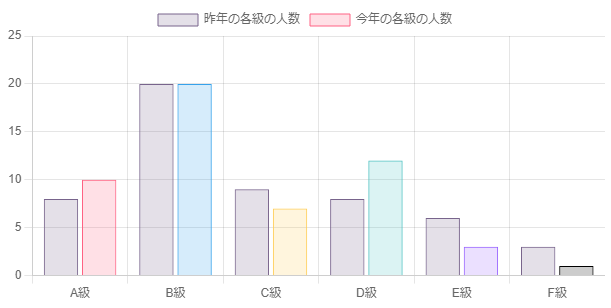 複数のグラフ